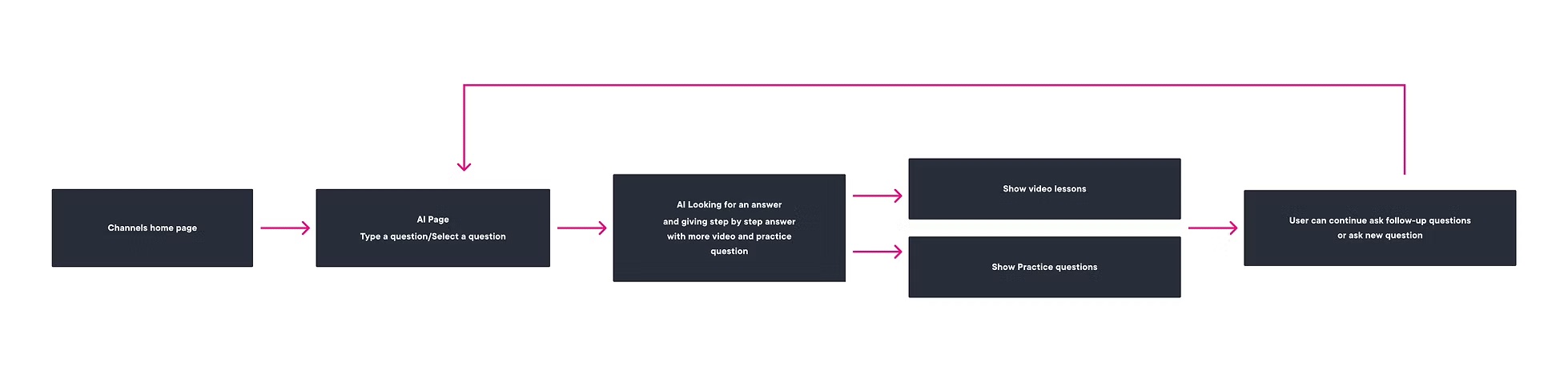 Flow diagram: from the Channels home page to the AI page, where the AI answers step by step and links to video lessons and practice questions, then the student asks follow-up questions.