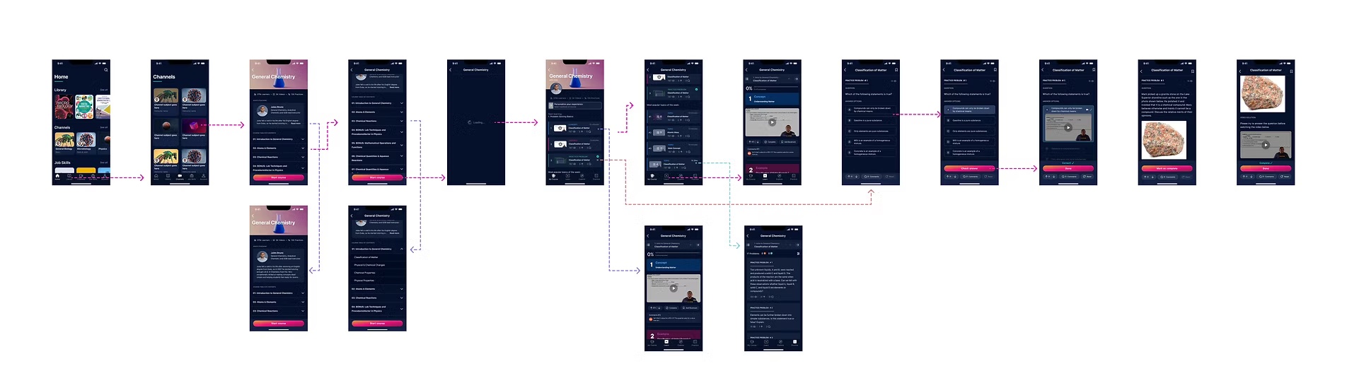 The full mobile flow, from the home screen through a channel and course page to lessons and practice problems.